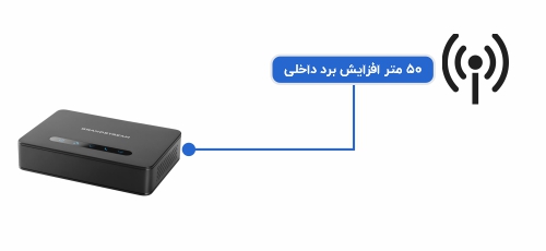 <p>پایههای گرنداستریم DP750 و DP760 در فضاهای داخلی (داخل ساختمانهای مسکونی و تجاری) تا 50 متر برد دارند. به عبارتی دیگر، کارمندان میتوانند گوشیهای دکت بیسیم خود را در شعاع 50 متری دستگاه بیس حرکت دهند. با نصب یک رپیتر DP760 این برد 50 متر افزایش پیدا کرده و به 100 متر میرسد. بنابراین طبیعی است که قابلیت تحرک و جابهجایی در مجموعههای کاری یا ساختمانهای مسکونی، با استفاده از این تکرار شونده، بیشتر میشود. همچنین بد نیست بدانید که اگر این پایهها را در فضاهای باز نصب کرده باشید، DP760 میتواند 300 متر به برد یا آنتندهی آنها اضافه کند</p>