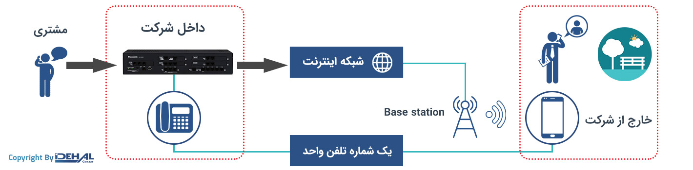 یکپارچه سازی با تلفن همراه 