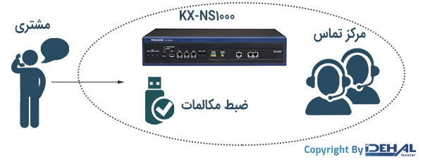 <p>دستگاه سانترال KX-NS1000 می تواند امکان شنود زنده تماس ها و یا ضبط مکالمات را در اختیار کاربران قرار دهد. این دستگاه می تواند به صورت خودکار مکالمات با مشتریان را ضبط و در یک سرور خارجی ذخیره کند، این اطلاعات بعدا توسط مدیران قابل دسترسی است و از طریق گوش دادن به آن ها می توان خدمات مشتریان را بهبود بخشید.</p>